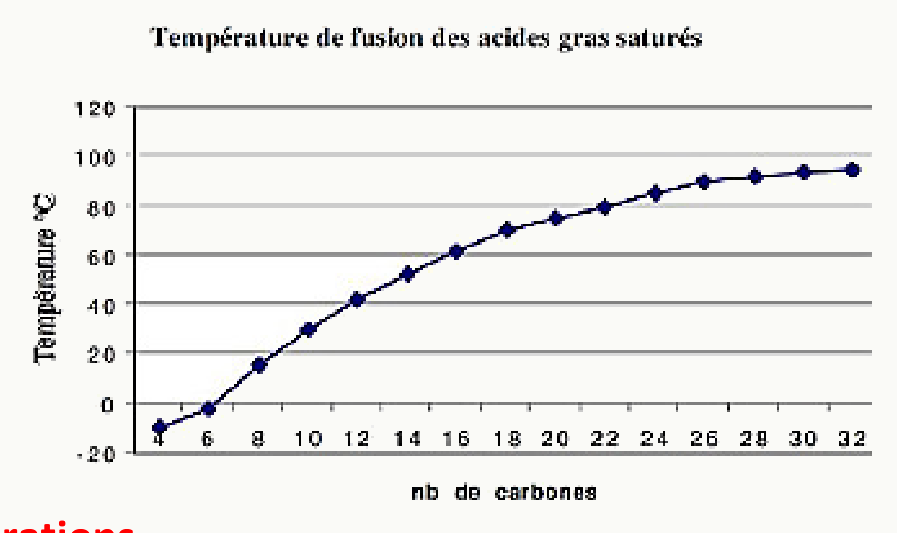 Température de fusion des acides gras saturés en fonction du nombre de carbones
