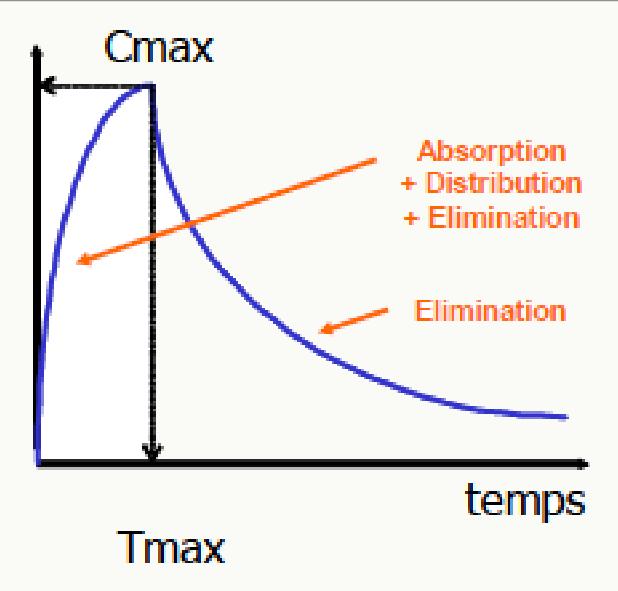 Courbe absorption + distribution + élimination Cmax Tmax