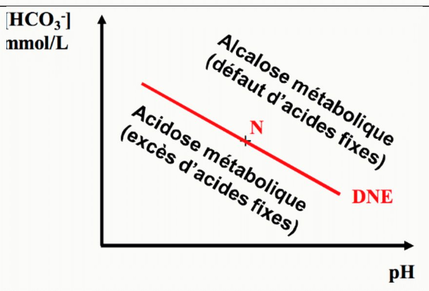 Diagramme de Davenport avec les quatre quadrants : alcalose métabolique en haut à droite, acidose métabolique en bas à gauche, acidose respiratoire en haut à gauche, alcalose respiratoire en bas à droite, point DNE