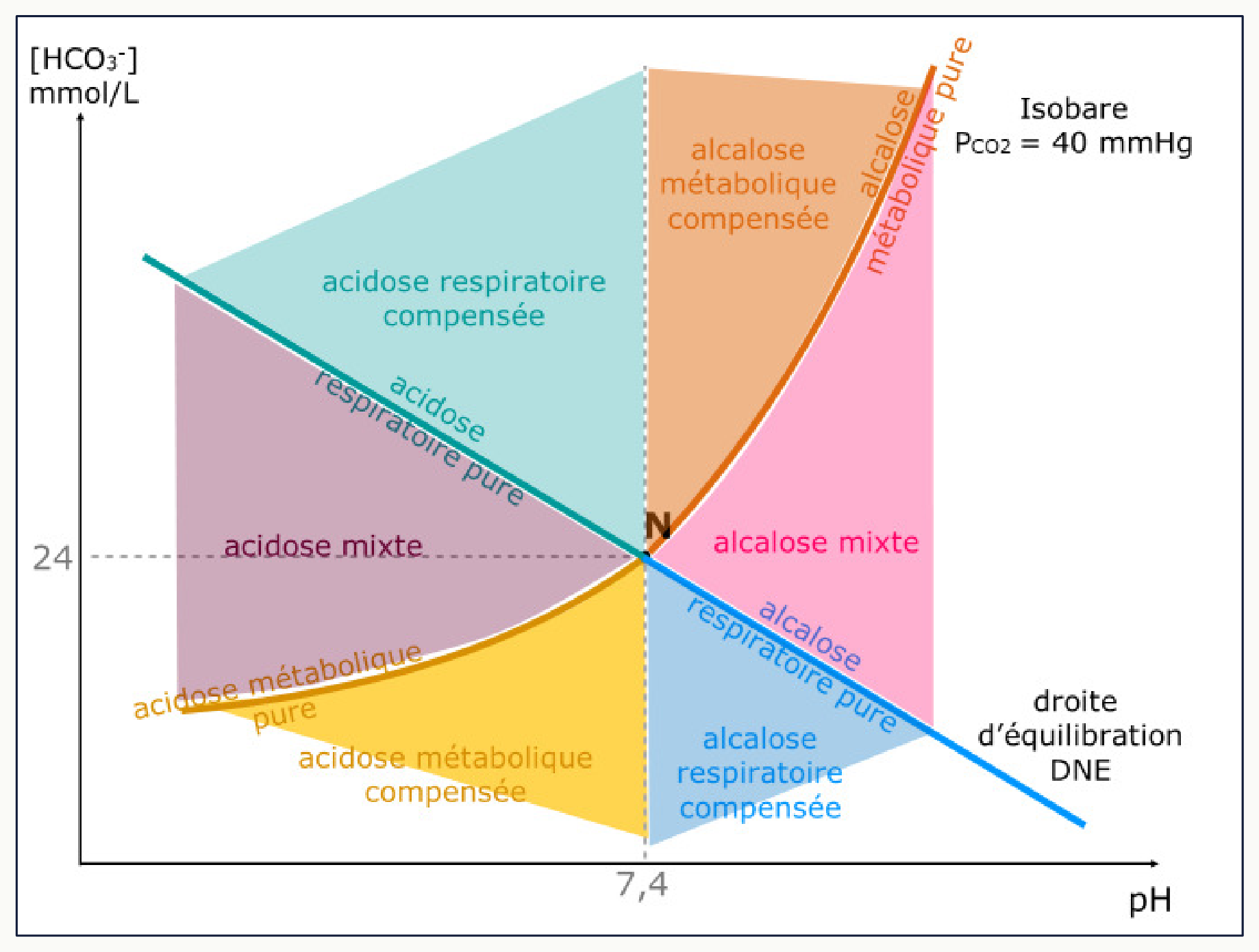 Diagramme de Davenport avec acidose mixte : composante respiratoire et composante métabolique