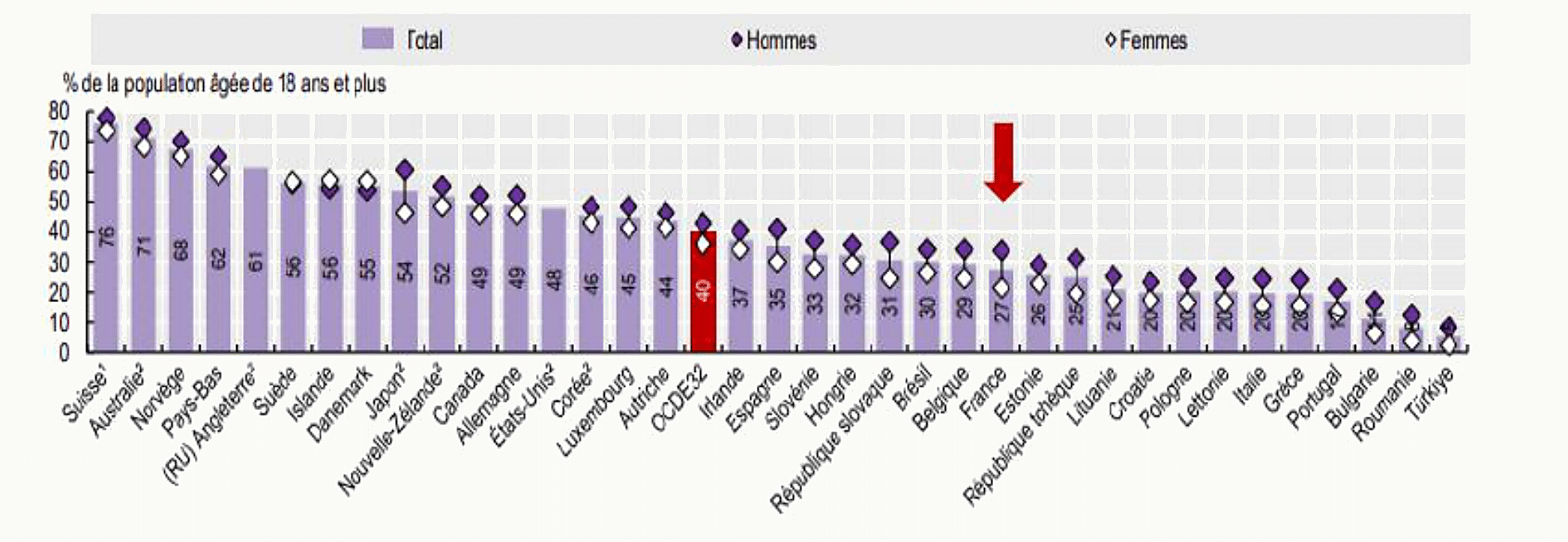 Graphique en barres de la pratique d'au moins 150 minutes d'activité physique par semaine chez les adultes européens en 2019, hommes et femmes