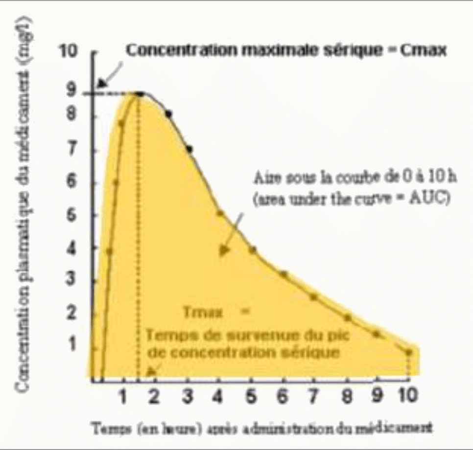 Courbe concentration plasmatique-temps avec ASC jaune, Cmax et Tmax repérés