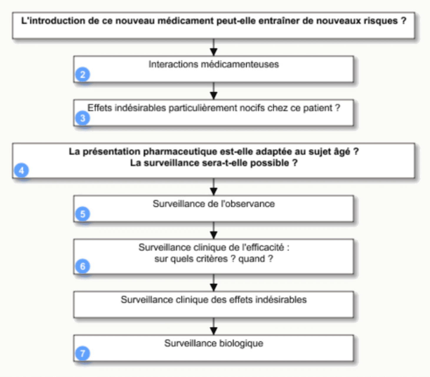 Algorithme introduction nouveau médicament sujet âgé