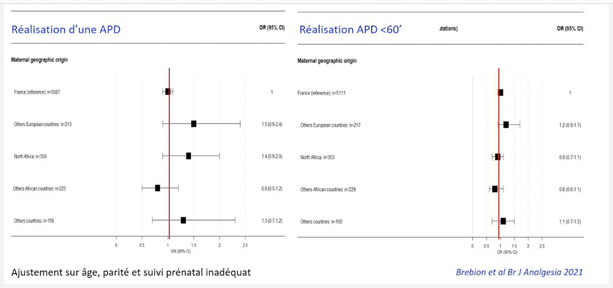 Graphique ANR-BIP sur l'accès à la péridurale selon le lieu de naissance de la mère : pas de différence significative au moment de l'injection, taux général 89 %