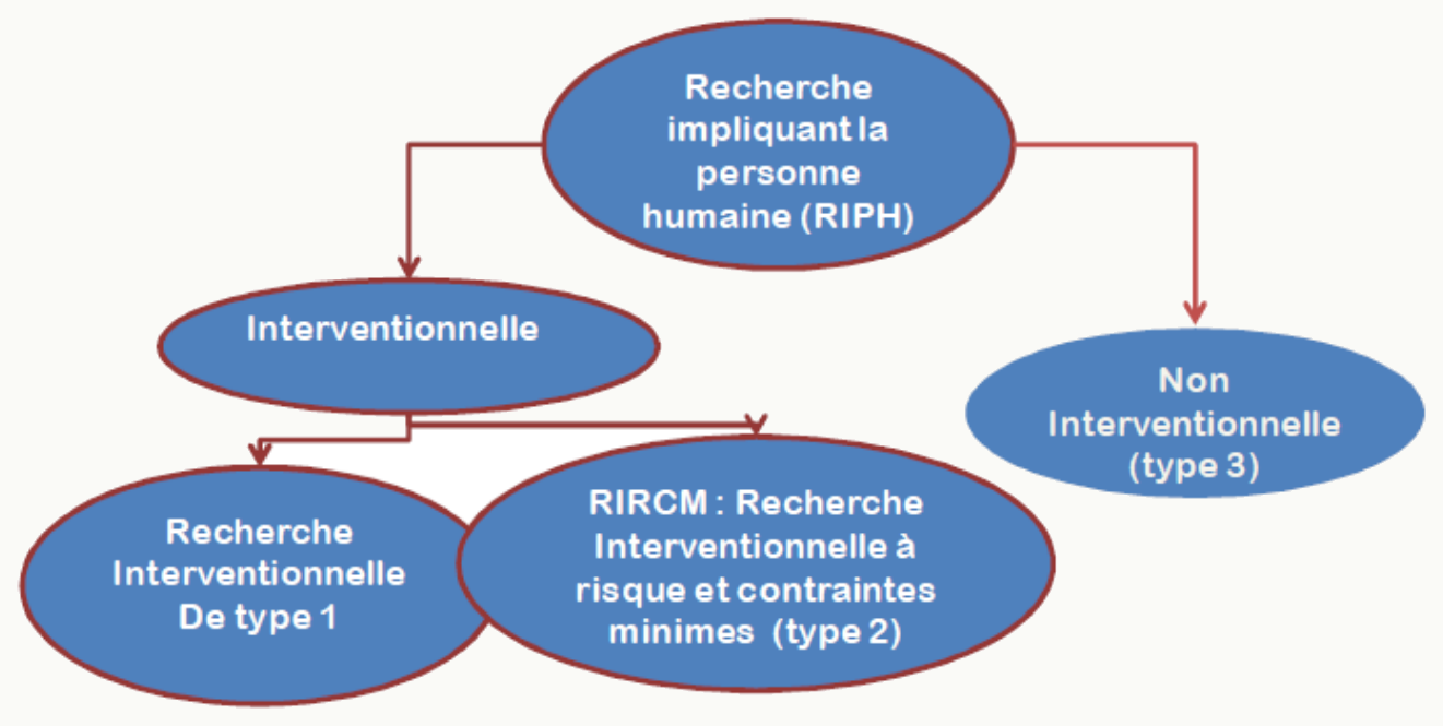 Arbre détaillé des trois catégories RIPH (types 1, 2, 3)