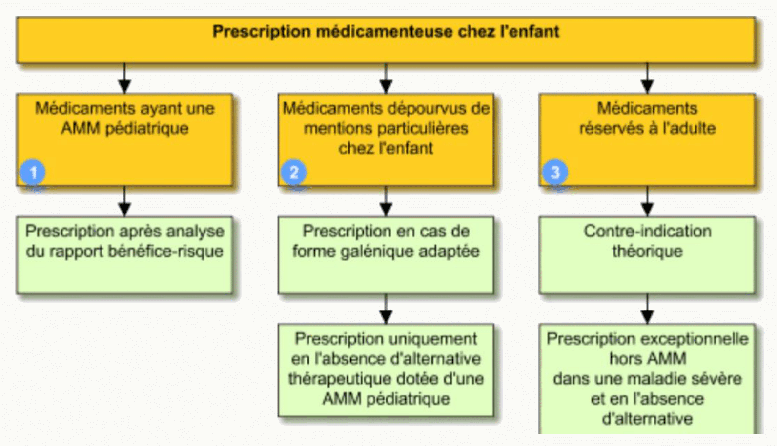 Arbre de décision prescription enfant AMM pédiatrique
