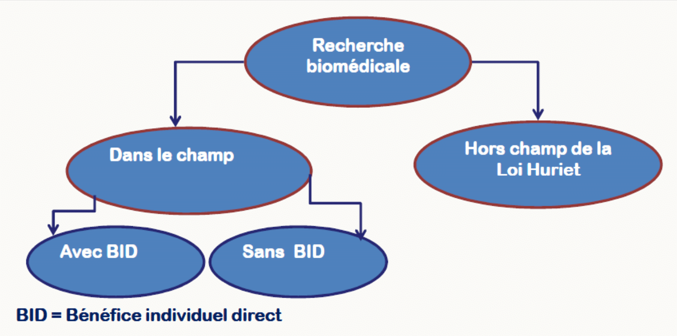 Arbre de classification de la recherche biomédicale dans/hors loi Huriet, avec ou sans bénéfice individuel direct