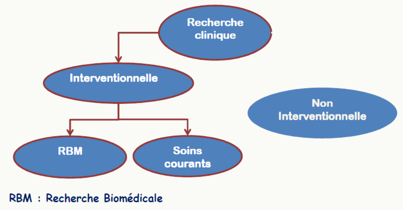 Arbre distinguant recherche interventionnelle RBM, soins courants et non interventionnelle
