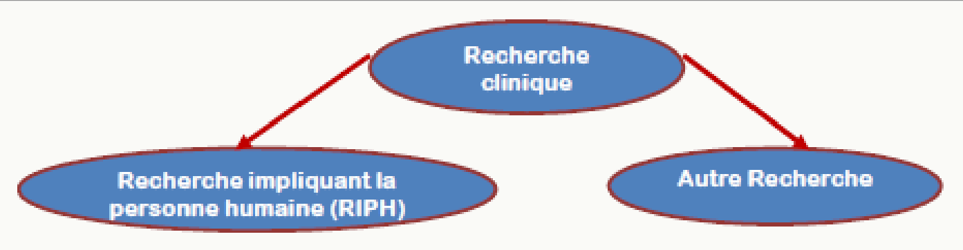 Arbre séparant RIPH et autre recherche selon loi Jardé