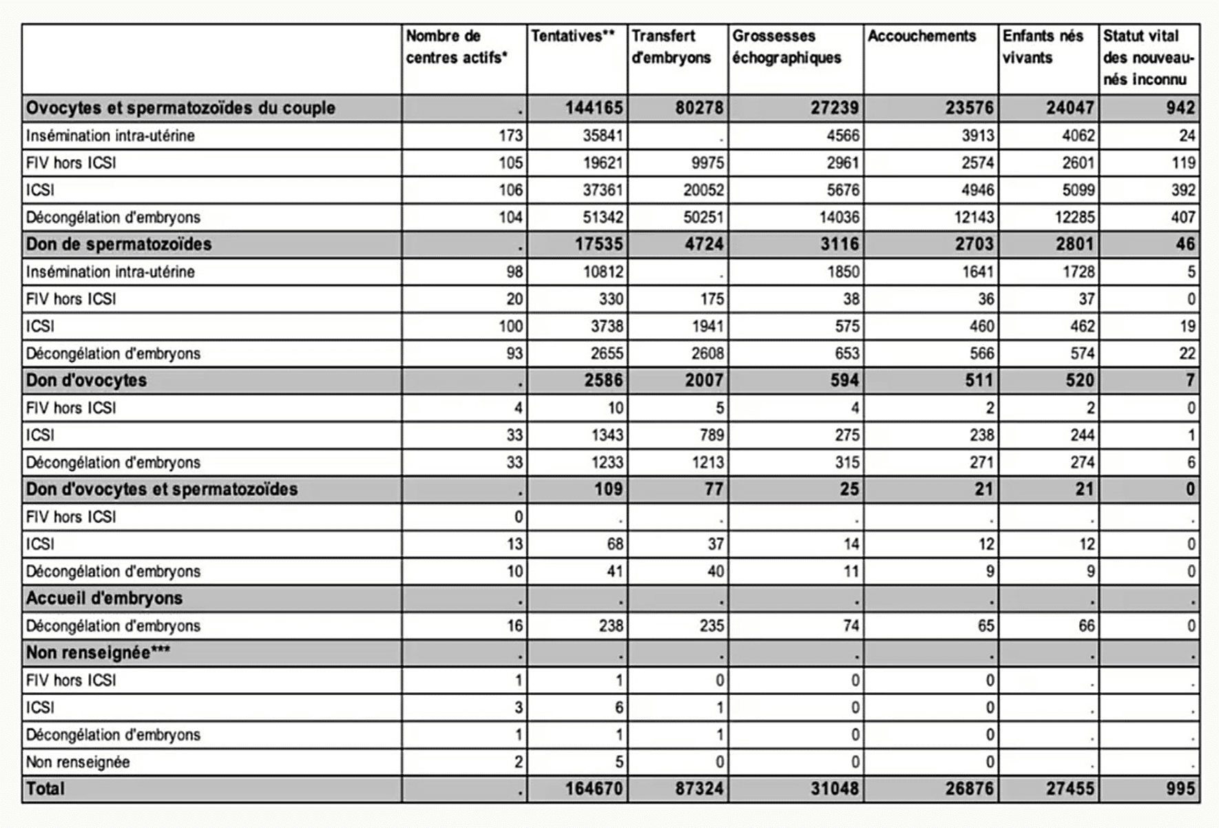 Tableau détaillé de l'activité d'AMP en France en 2023 par origine des gamètes (couple, don de spermatozoïdes, don d'ovocytes, double don, accueil d'embryons) et par technique (insémination intra-utérine, FIV hors ICSI, ICSI, décongélation d'embryons), avec nombre de centres, tentatives, transferts d'embryons, grossesses échographiques, accouchements et enfants nés vivants.