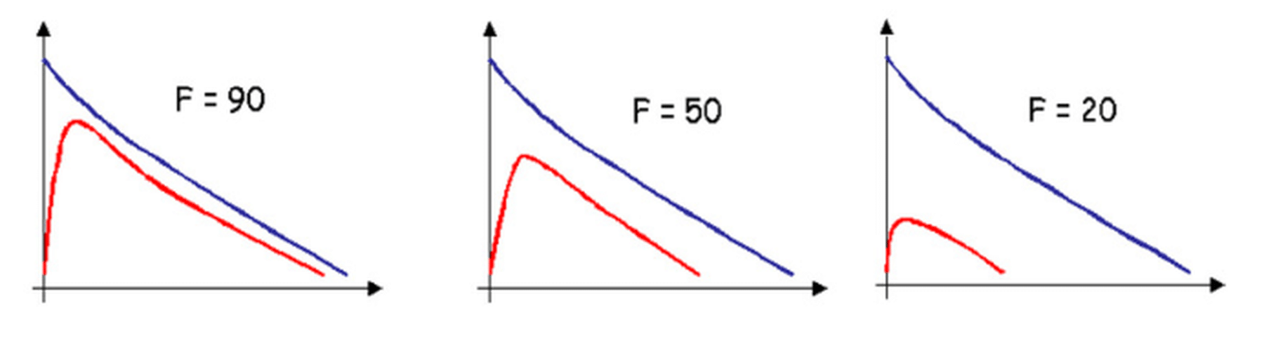 Trois courbes de biodisponibilité F=90 %, F=50 %, F=20 %