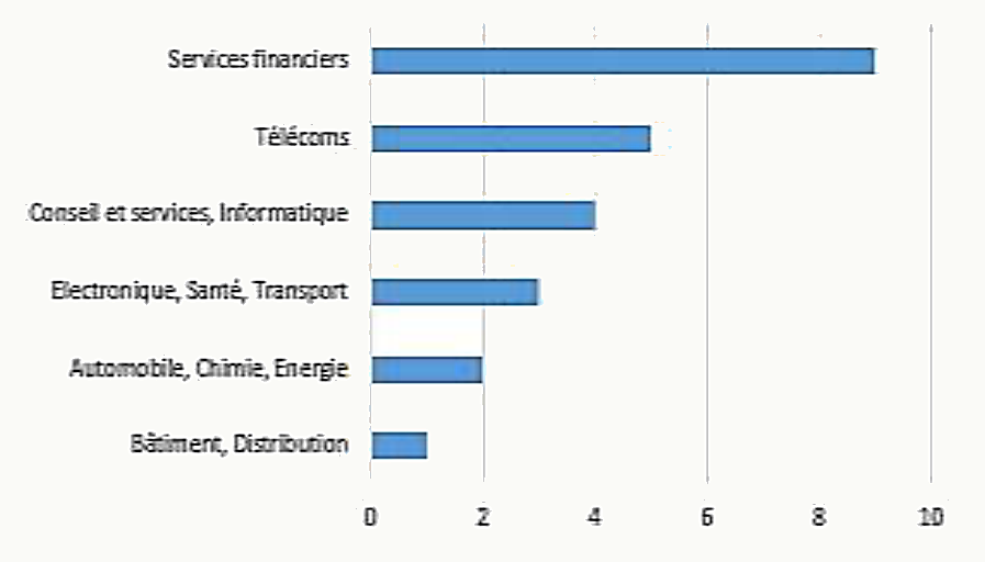 Diagramme en barres horizontales du budget informatique en pourcentage du chiffre d'affaires par secteur d'activité (données MANAPS 2013)