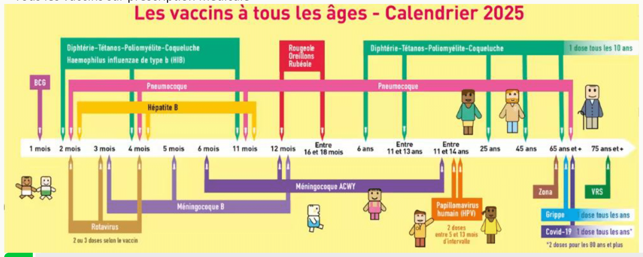 Calendrier vaccinal français des vaccinations recommandées à tous les âges, édition 2025