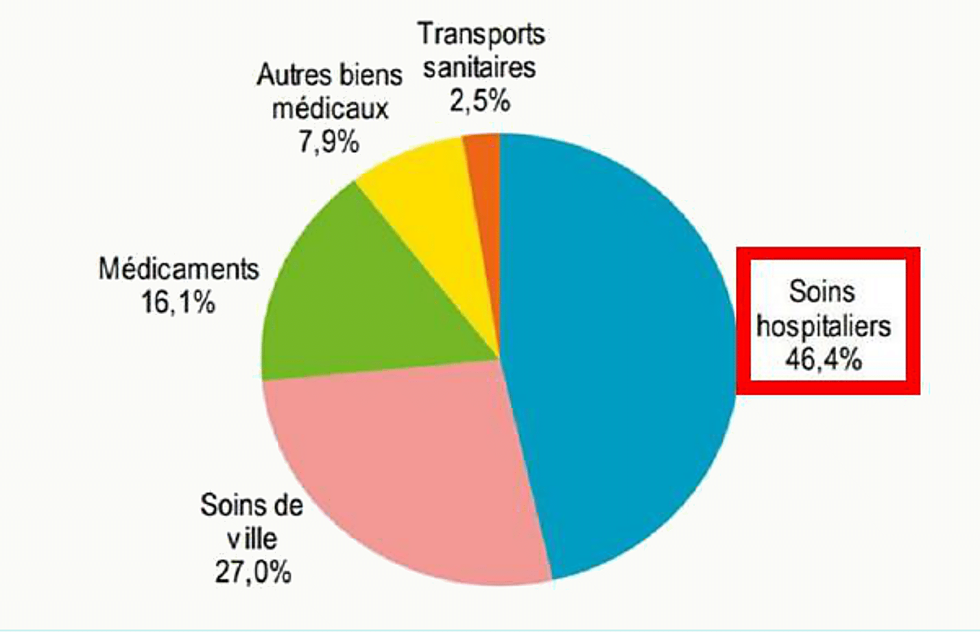 Camembert de la structure de la CSBM en France en 2018 : hôpital 50 pourcent, soins de ville 27 pourcent, médicaments 16 pourcent