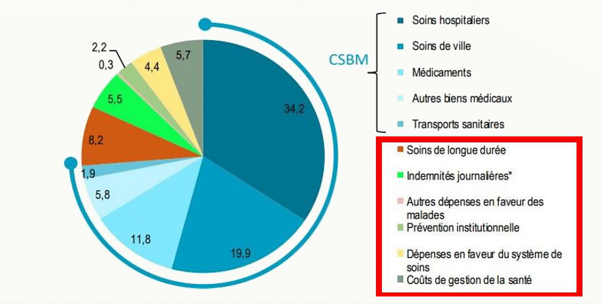 Camembert de la structure de la DCS en France en 2018 : CSBM, soins de longue durée, indemnités journalières, prévention institutionnelle, coûts de gestion