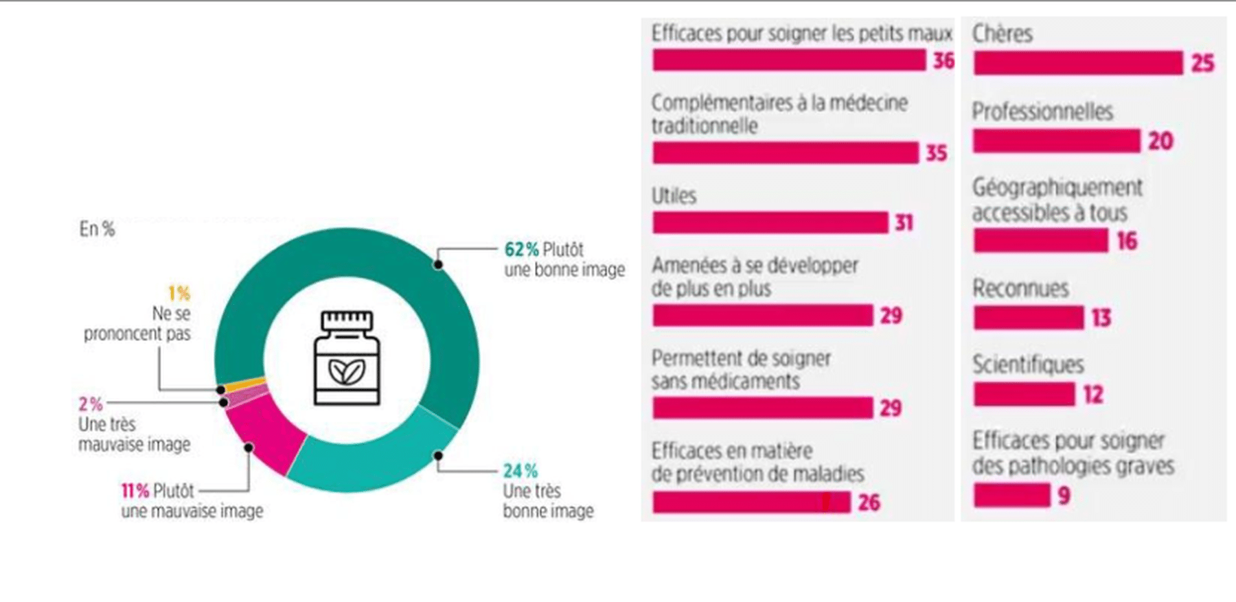 Camembert de perception des médicaments par la population française