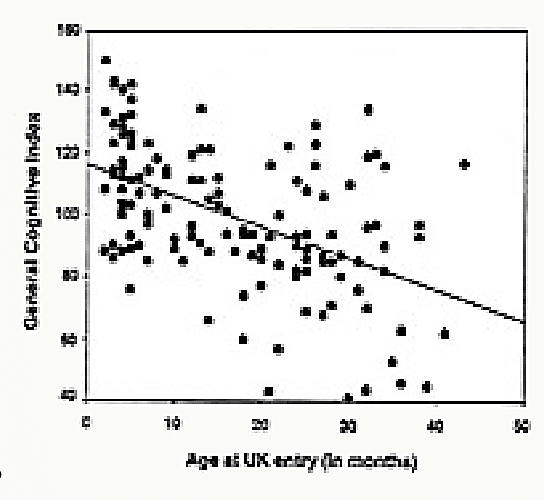 Nuage de points avec droite de régression décroissante, abscisse « Age at UK entry (in months) » 0-50, ordonnée « General Cognitive Index » 40-160