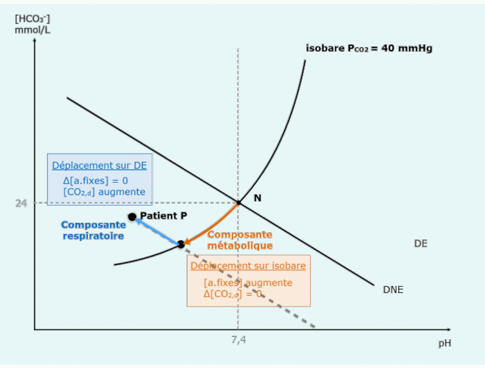 Cas clinique d'alcalose analysé sur le diagramme de Davenport