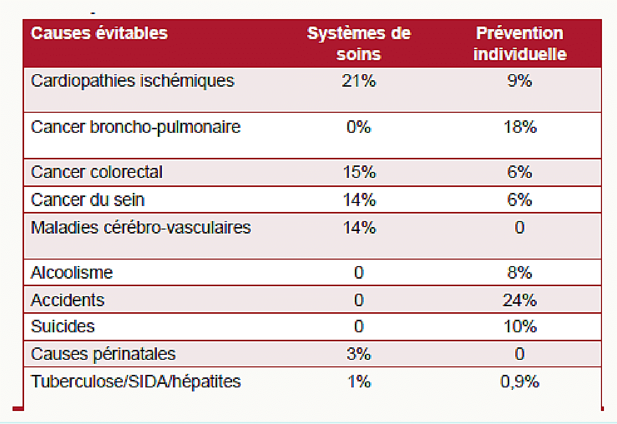 Tableau des causes de mortalité évitable entre 0 et 74 ans en France en 2010, avec part attribuable au système de soins et à la prévention individuelle : cardiopathies ischémiques, cancer broncho-pulmonaire, colorectal, sein, cérébro-vasculaire, alcoolisme, accidents, suicides, causes périnatales, tuberculose sida hépatites