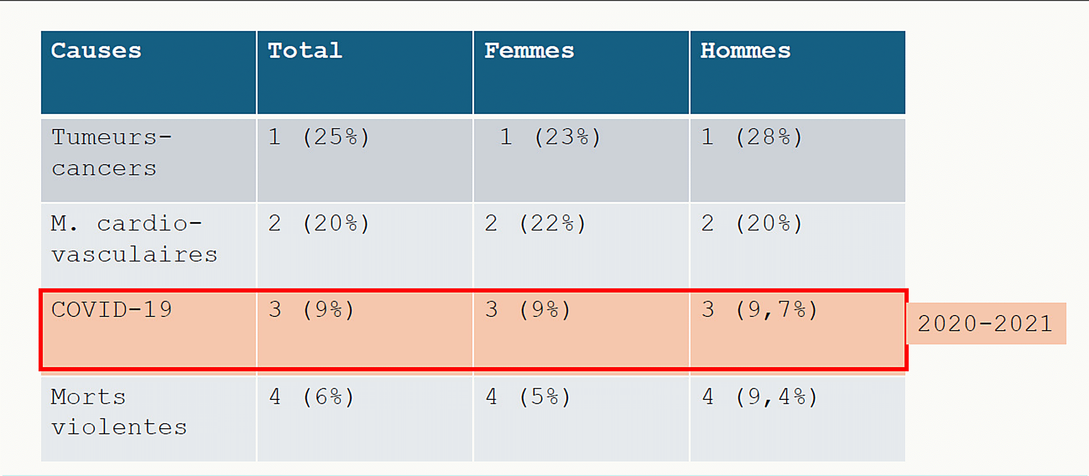 Tableau des causes de mortalité en France en 2023 avec tumeurs 25 %, maladies cardiovasculaires 20 %, Covid 3 % marqué comme spécifique à la période 2020-2021, morts violentes 4 %