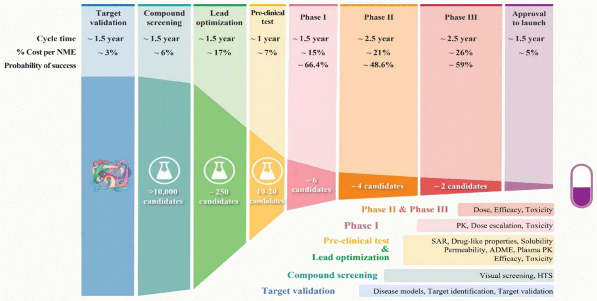 Chronologie du développement médicament de la target validation à l'approbation