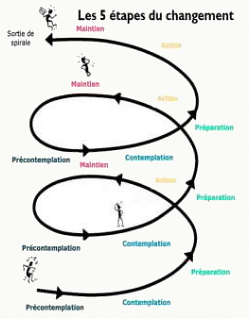 Schéma en spirale des 5 étapes du changement selon Prochaska et DiClemente : précontemplation, contemplation, préparation, action, maintien, avec sortie de spirale possible et boucles de rechute