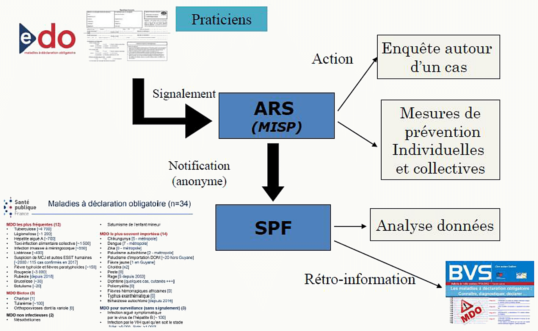 Schéma du circuit des maladies à déclaration obligatoire MDO en France, avec signalement et notification du praticien vers l'ARS puis Santé publique France, mesures de prévention individuelles et collectives, enquête autour d'un cas, analyse et rétro-information via le BVS