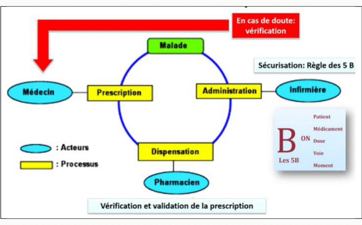 Circuit du médicament règle des 5 B sécurisation à l'hôpital