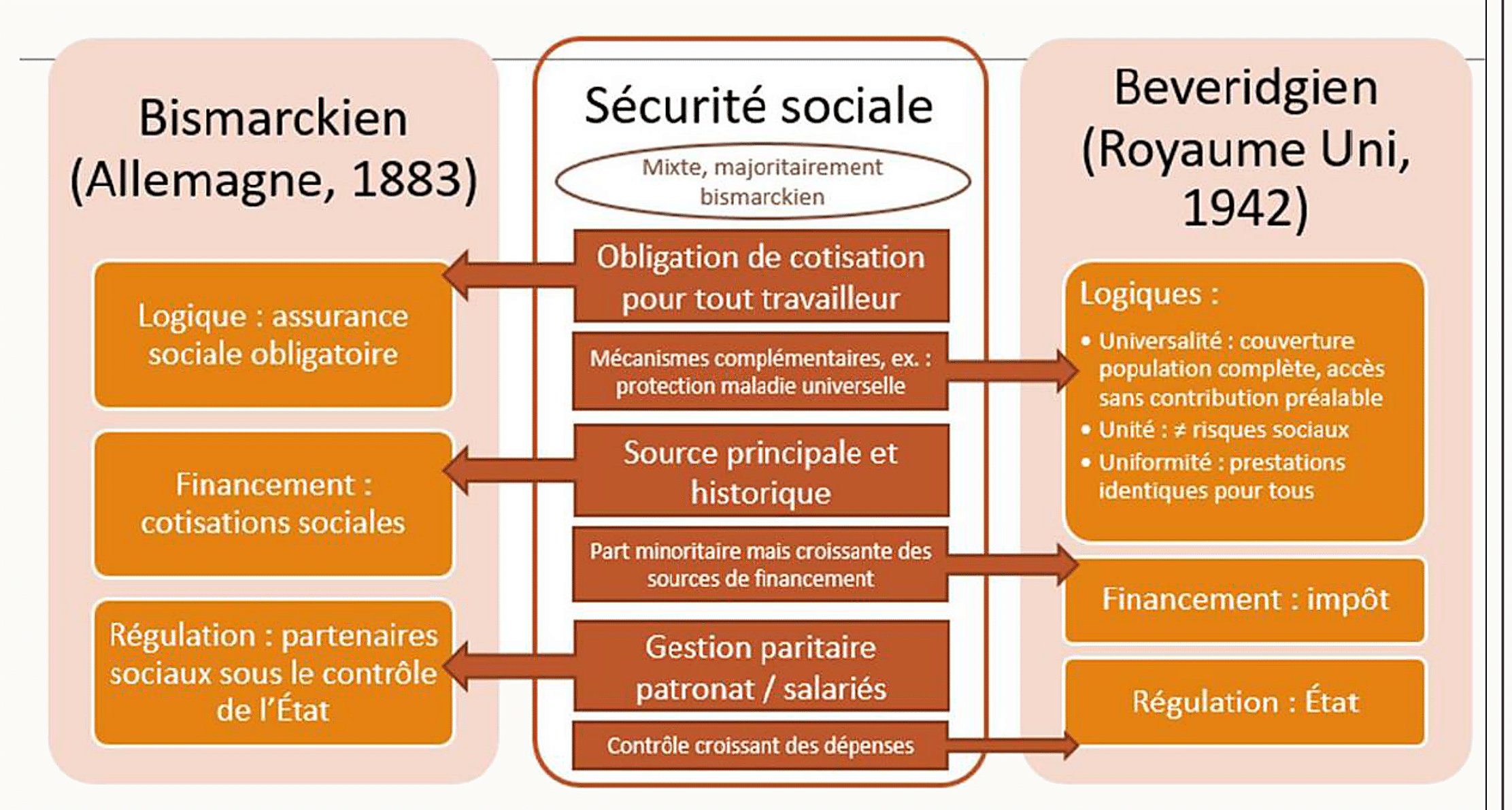 Tableau comparatif des modèles Bismarckien et Beveridgien et positionnement du modèle mixte français de sécurité sociale