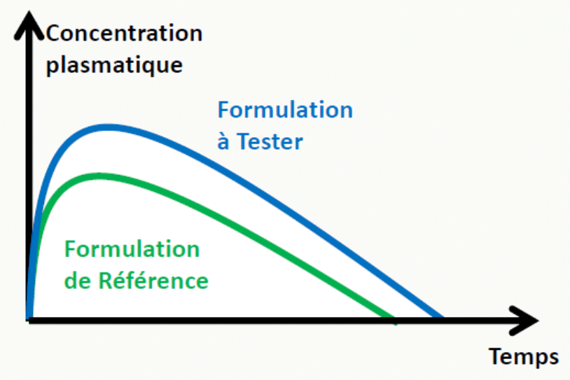 Comparaison formulations test vs référence pour biodisponibilité relative