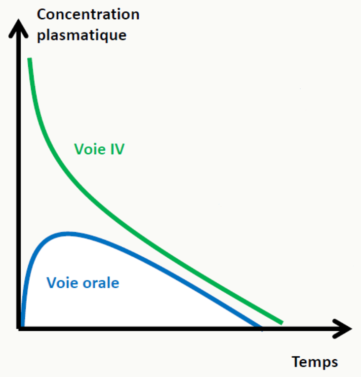 Comparaison courbes voie IV et orale pour biodisponibilité absolue