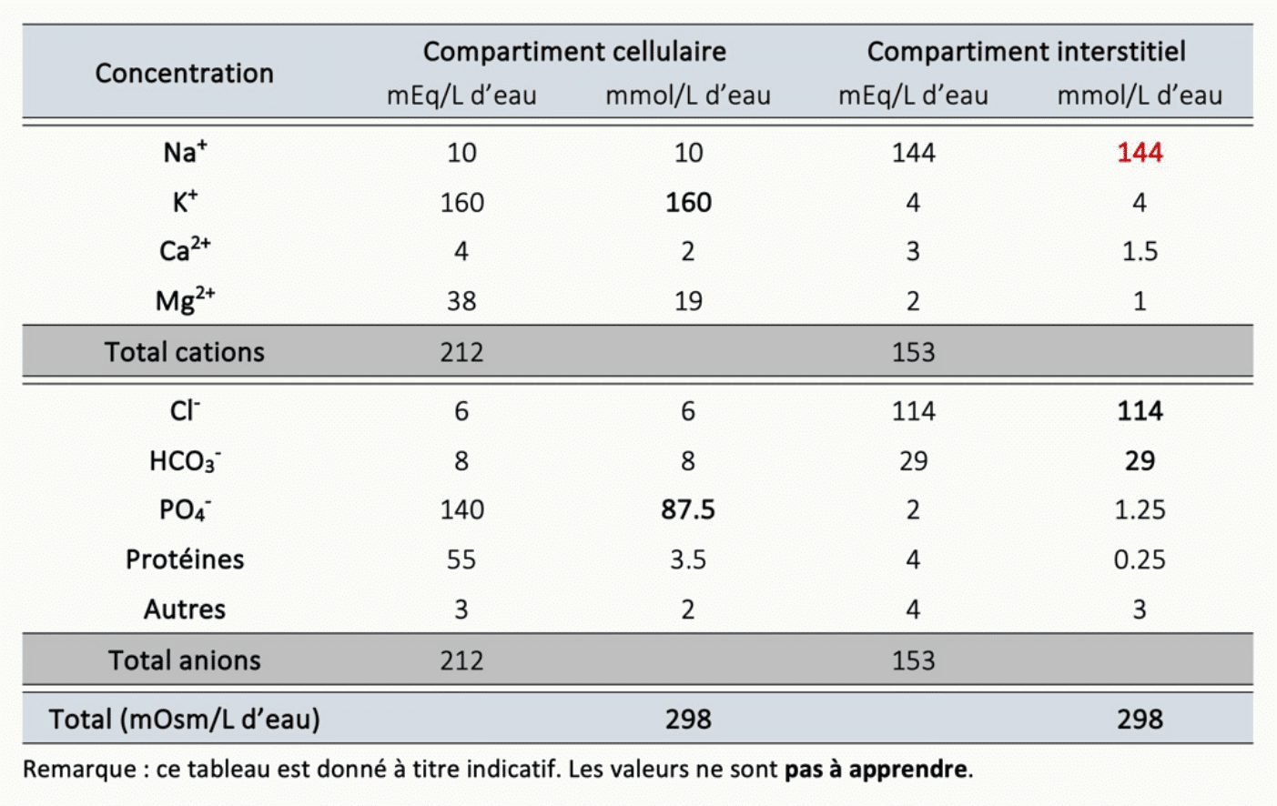 Tableau des concentrations en cations (Na⁺, K⁺, Ca²⁺, Mg²⁺) et anions (Cl⁻, HCO₃⁻, PO₄, protéines, autres) dans les compartiments intracellulaire, extracellulaire cellulaire et interstitiel, exprimées en mEq/L et mmol/L d'eau
