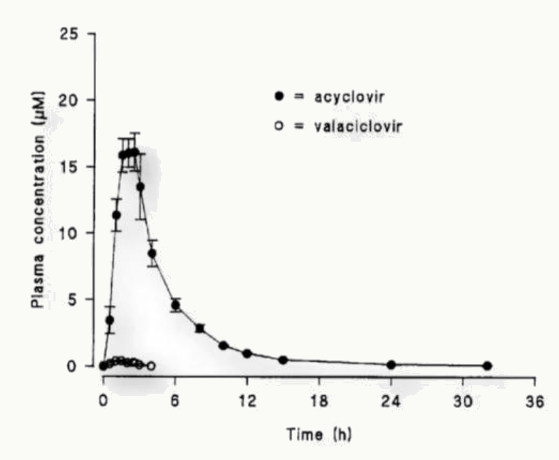 Concentration plasmatique acyclovir vs valaciclovir illustrant la prodrogue