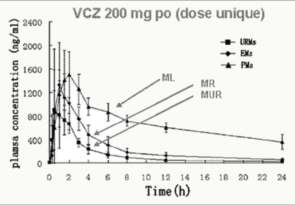 Concentrations plasma voriconazole selon PM/EM/IM/UM