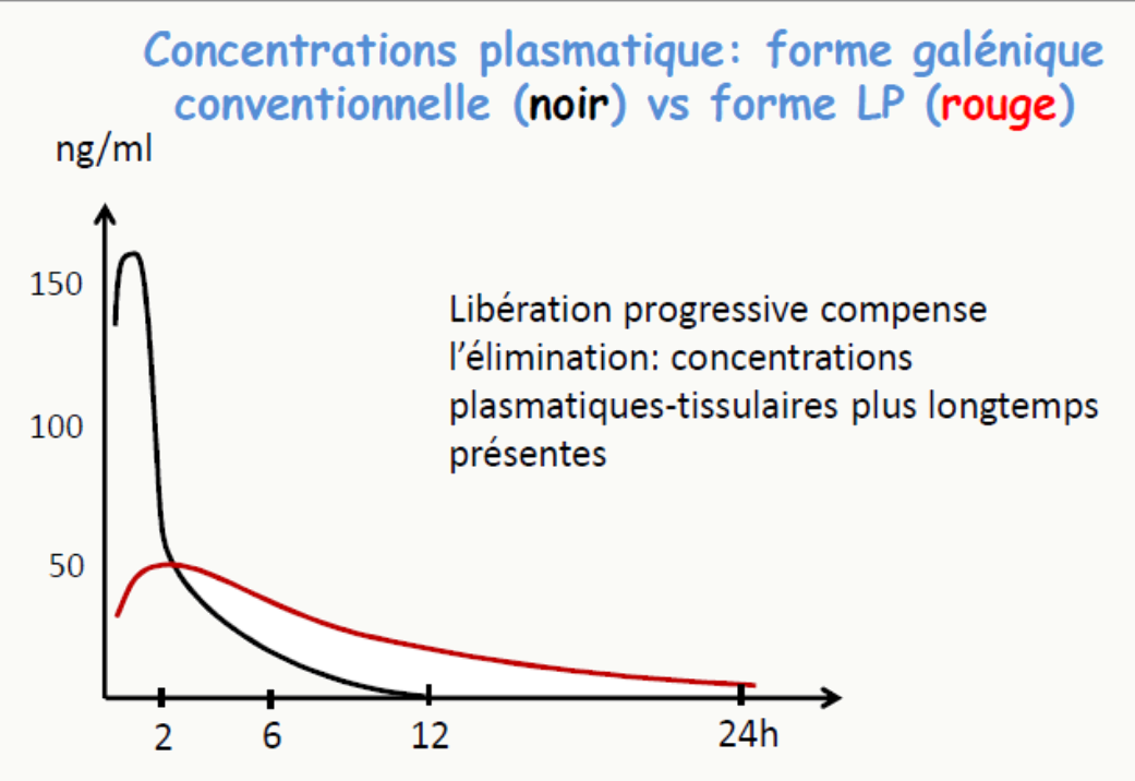 Concentrations plasmatiques forme LP vs conventionnelle sur 24 h