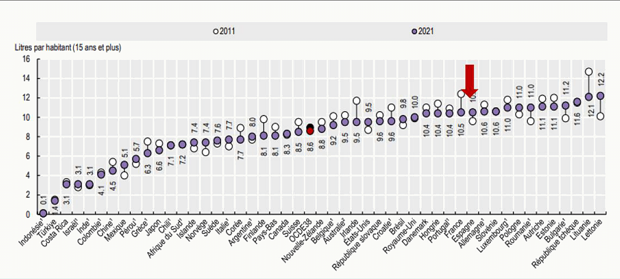 Graphique en barres horizontales de la consommation d'alcool enregistrée chez les plus de 15 ans dans les pays de l'OCDE en 2011 et 2021