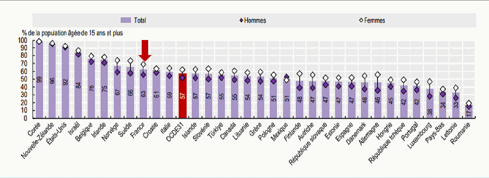 Graphique en barres de la consommation de légumes chez les plus de 15 ans en 2021 par pays européens