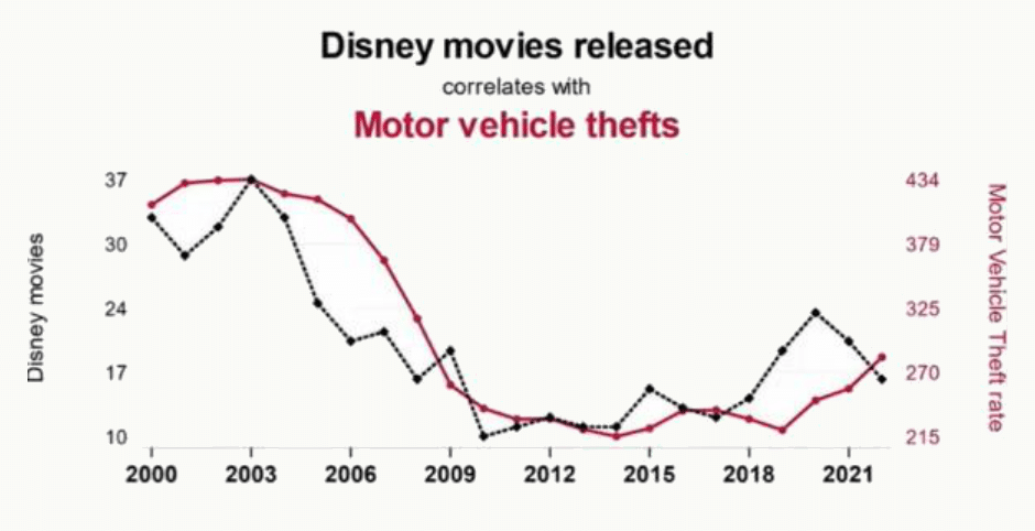 Superposition films Disney et vols de véhicules à moteur illustrant une corrélation fallacieuse