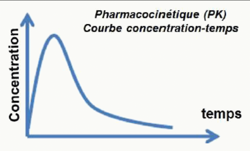 Courbe concentration plasmatique temps