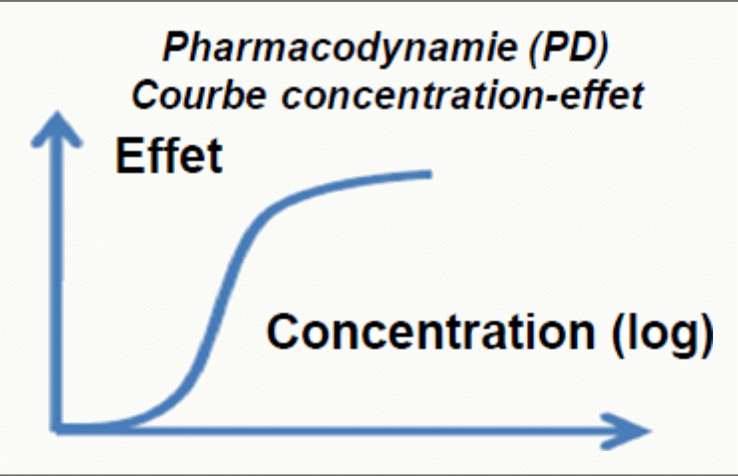 Courbe effet fonction log-concentration sigmoïde