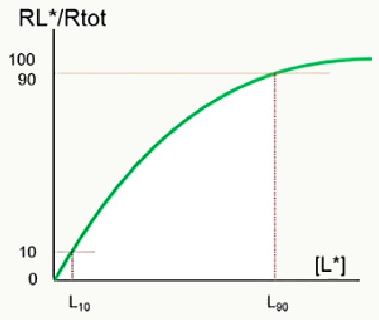 Courbe liaison L10/L90 fenêtre d'effet