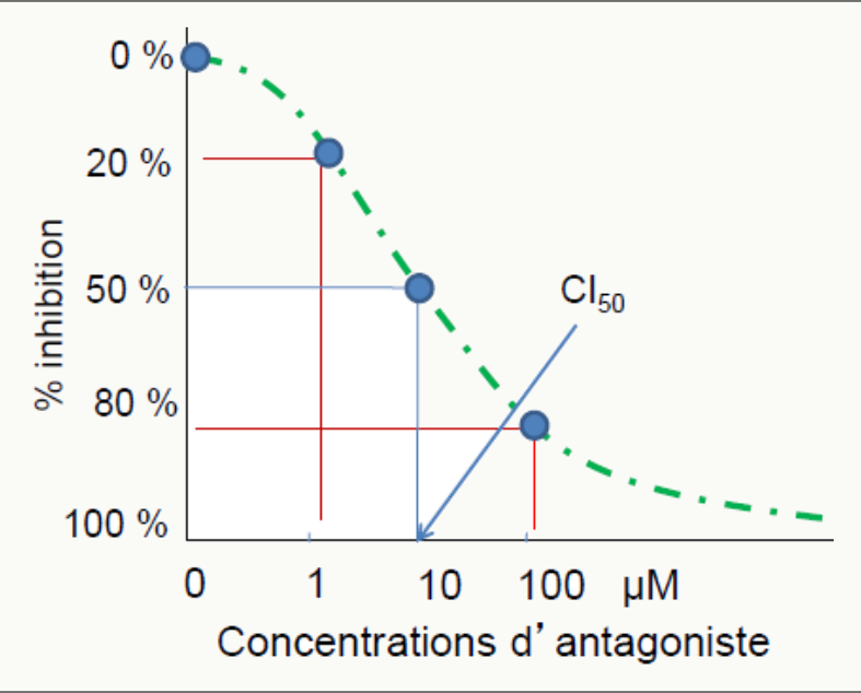Courbe % inhibition/log concentration antagoniste avec CI50