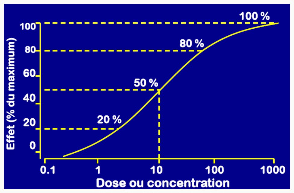 Courbe sigmoïde dose-effet avec repères 20 %, 50 %, 80 %, 100 %