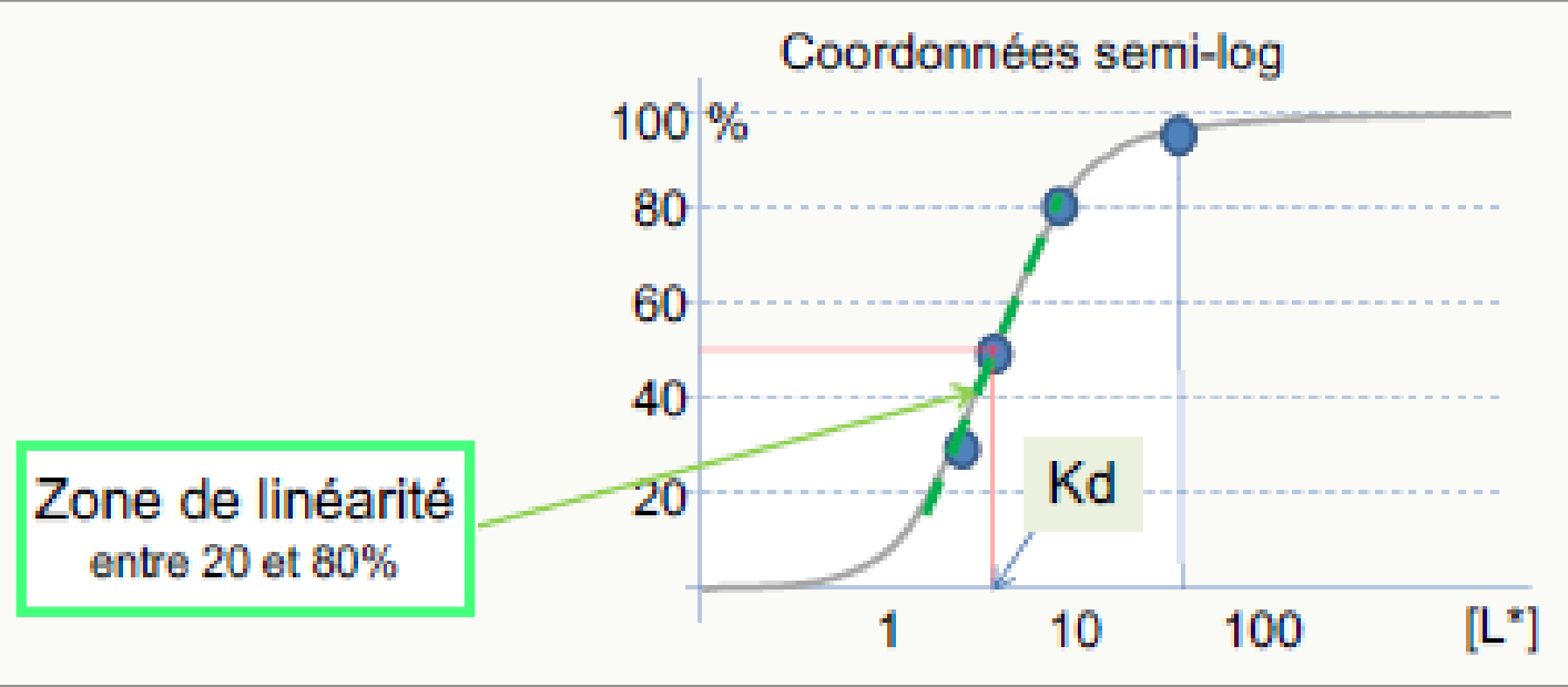 Courbe sigmoïde semi-log avec zone de linéarité 20-80 %