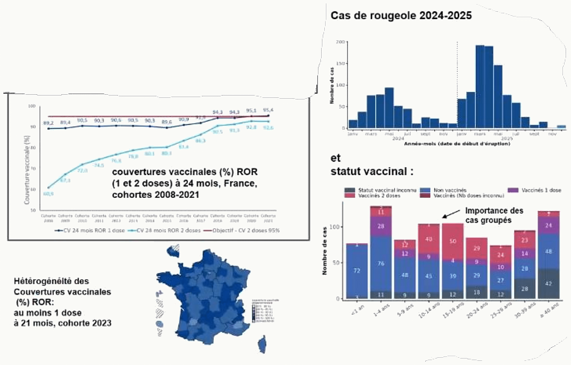 Graphique de couverture vaccinale ROR (1 et 2 doses) à 24 mois en France, cohortes 2008-2021, avec carte de l'hétérogénéité territoriale et importance de la 2ème dose face à la résurgence de la rougeole