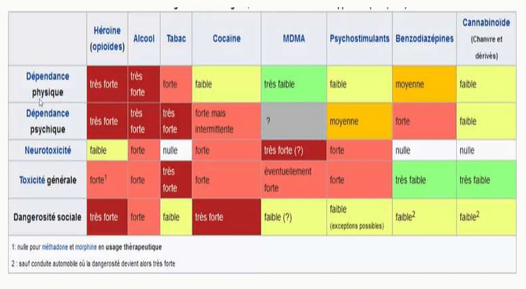Tableau du rapport Roques (1998) comparant héroïne, alcool, tabac, cocaïne, MDMA, psychostimulants, benzodiazépines et cannabinoïdes selon dépendance physique, dépendance psychique, neurotoxicité, toxicité générale et dangerosité sociale, avec code couleur du vert au rouge