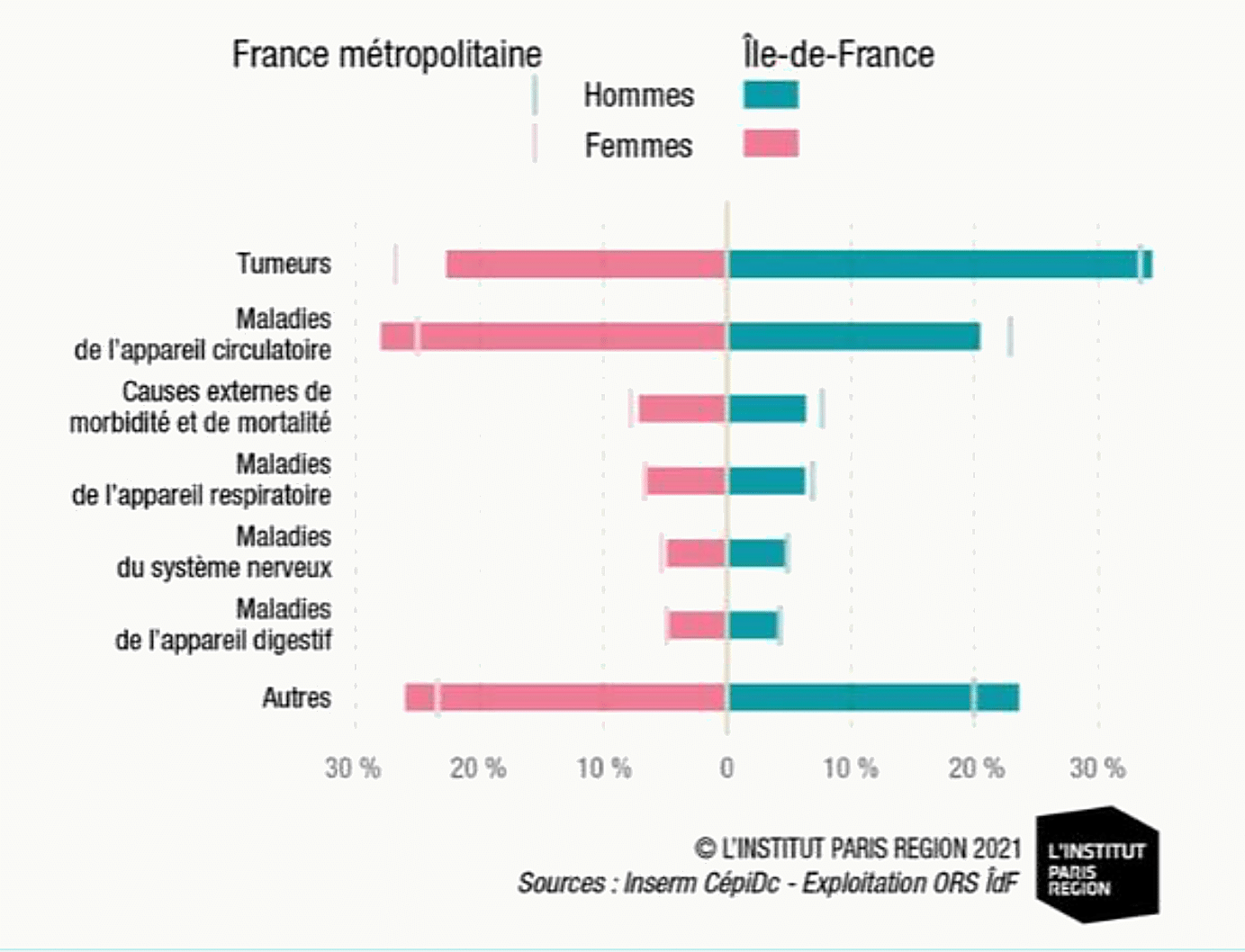 Graphique en barres bilatérales de la répartition des décès par causes en France métropolitaine et en Île-de-France entre 2013 et 2015, hommes et femmes, tumeurs, maladies de l'appareil circulatoire, causes externes, respiratoire, système nerveux, digestif
