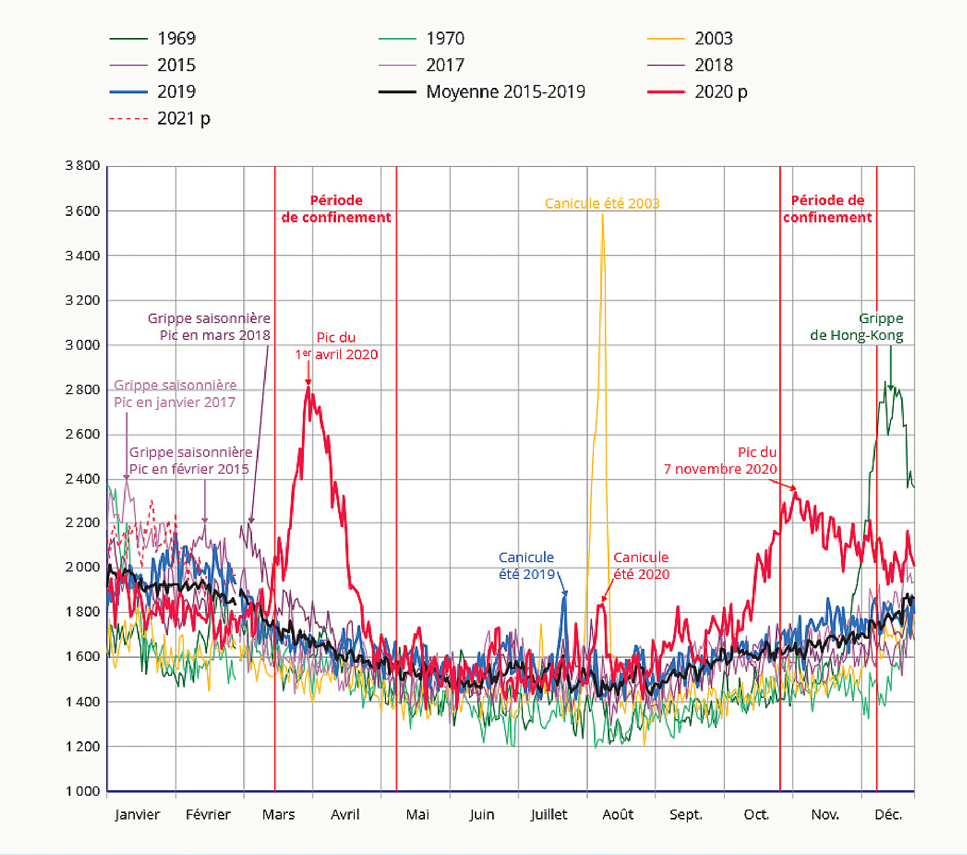 Courbes des décès quotidiens en France en 2020 comparés à la moyenne 2015-2019 et à des épidémies passées : grippe de Hong-Kong 1968-1970, canicule 2003