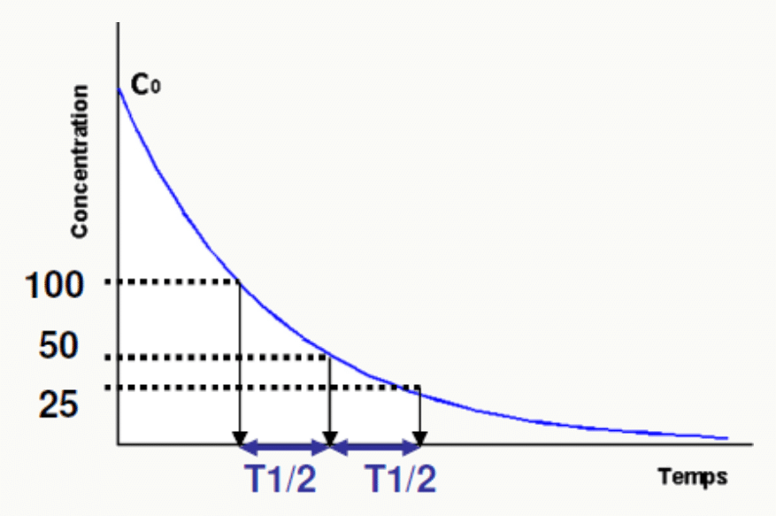 Décroissance exponentielle concentration deux T1/2 successives