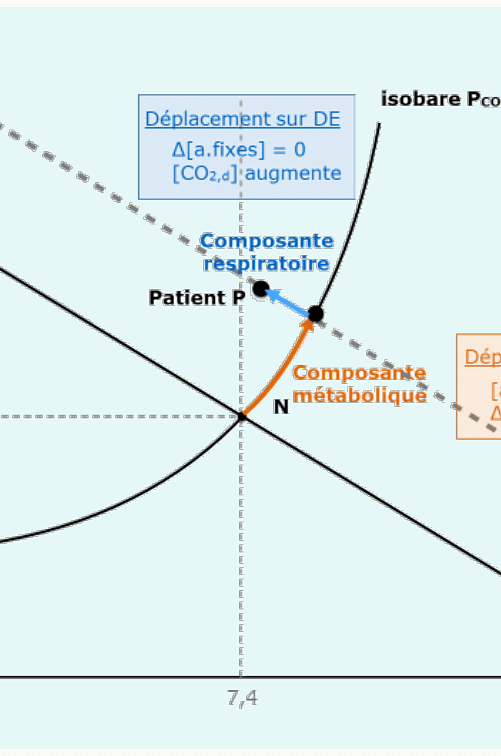 Déplacements sur isobare et sur DNE pour des troubles compensés dans le diagramme de Davenport.